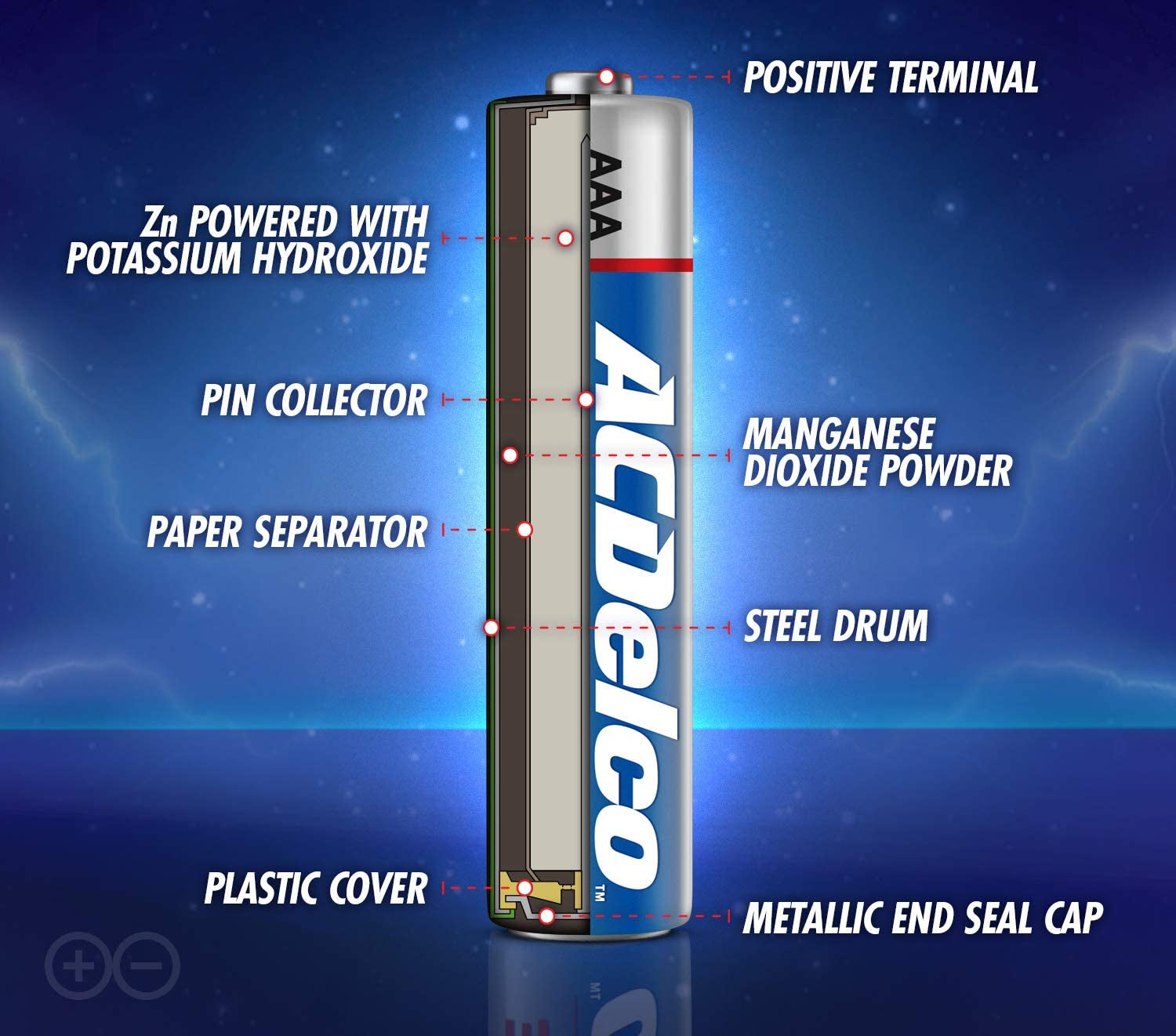 ACDelco 100-Count Pk AAA Batteries