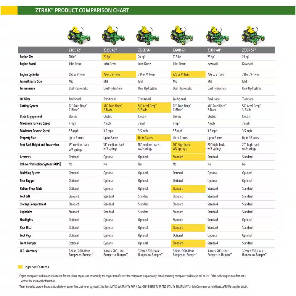 John Deere 20HP 42in Zero-Turn Lawn Mower